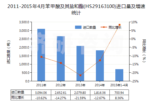 2011-2015年4月苯甲酸及其鹽和酯(HS29163100)進(jìn)口量及增速統(tǒng)計(jì)